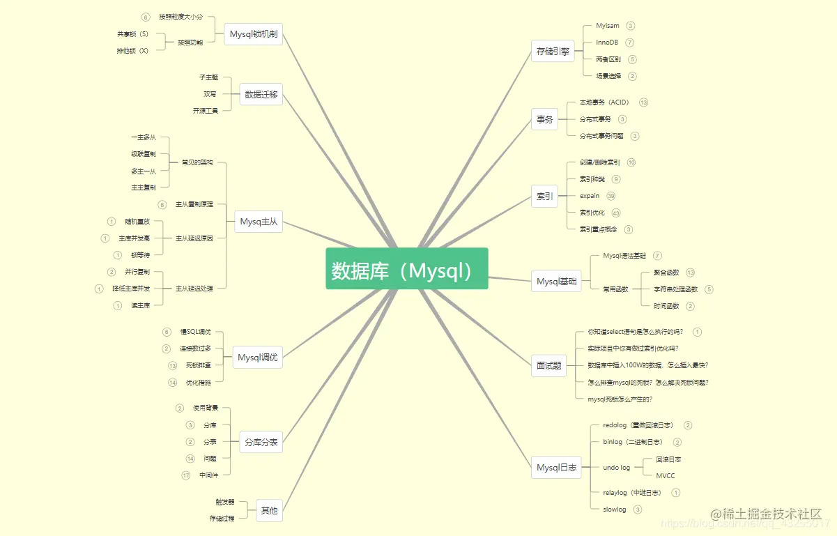 Mysql完结汇总篇（18万字送给你），完结撒花
