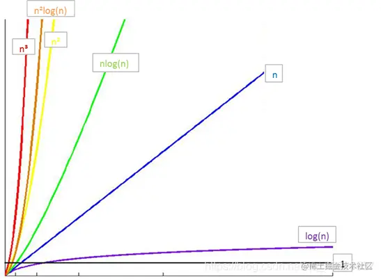 常见时间复杂度之间的关系