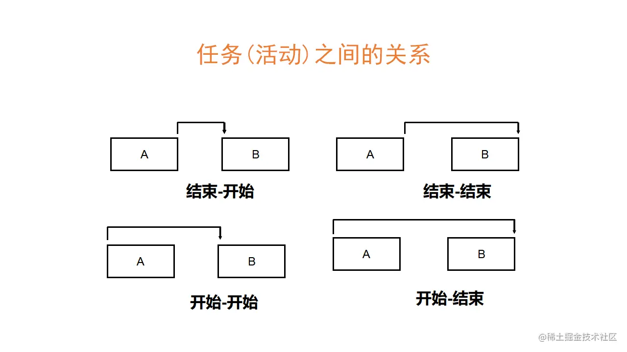 任务之间的关系