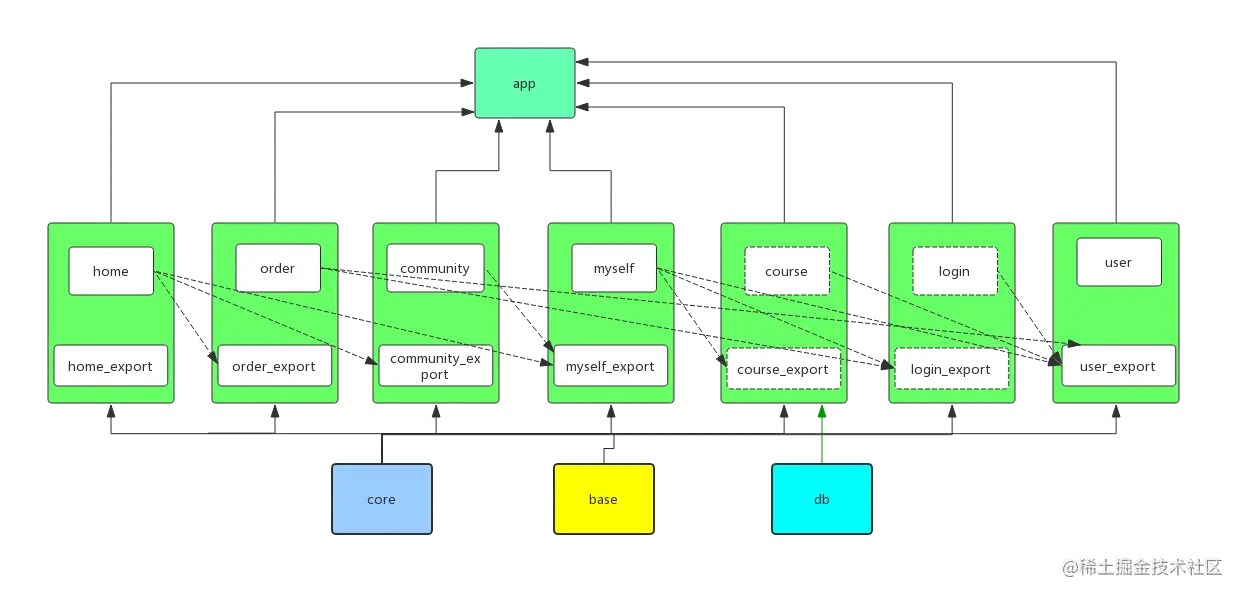 工程最后的组件化结果