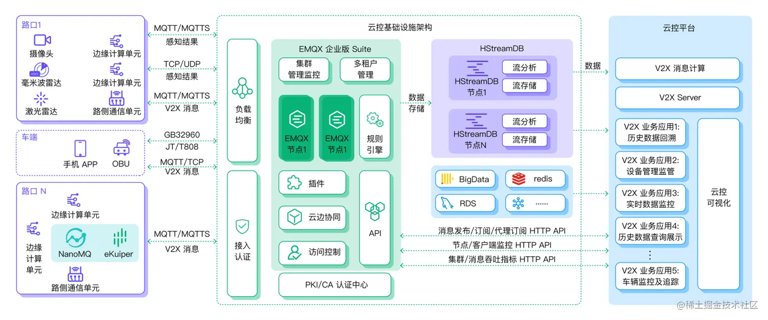 EMQ 车路协同云控基础设施架构 图3.png