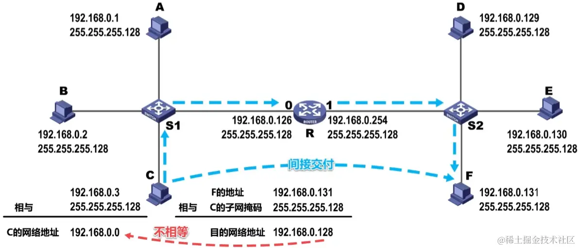 B类网络地址的前两个比特分别代表什么？  第1张