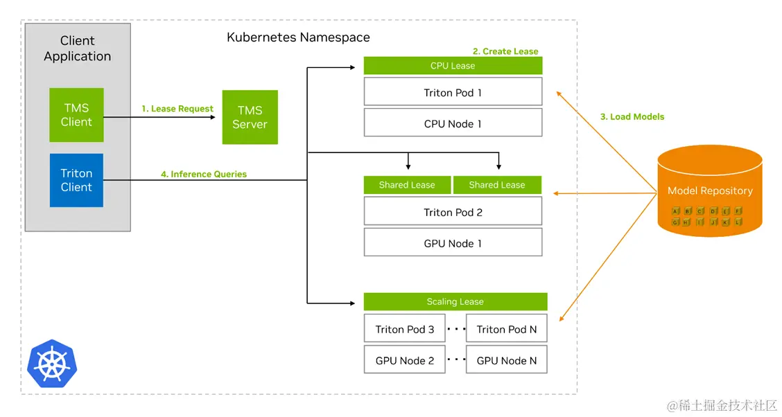 A diagram depicting the step-by-step orchestration flow in NVIDIA Triton Management Service. First, a client application sends a lease request to the TMS Server. Then, the TMS Server creates a lease, and loads it onto one of several pods. Third, the pod loads the model from an external model repository. Finally, a client application sends inference queries to the pods with the loaded models.