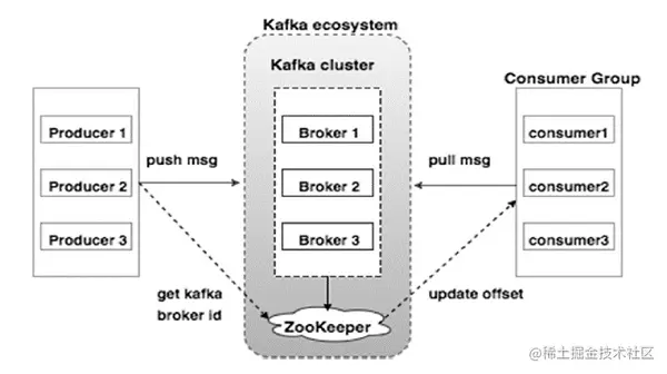 Cluster Architecture