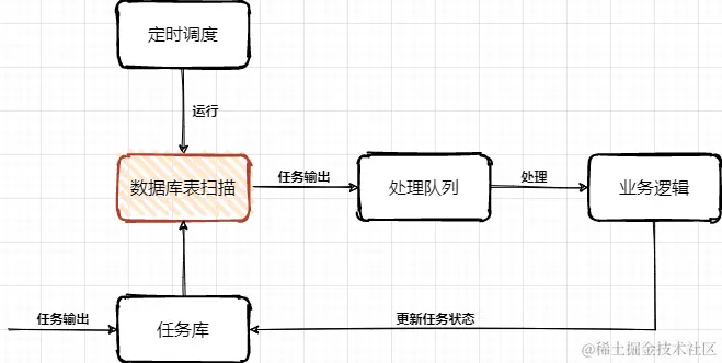 高延时任务调度