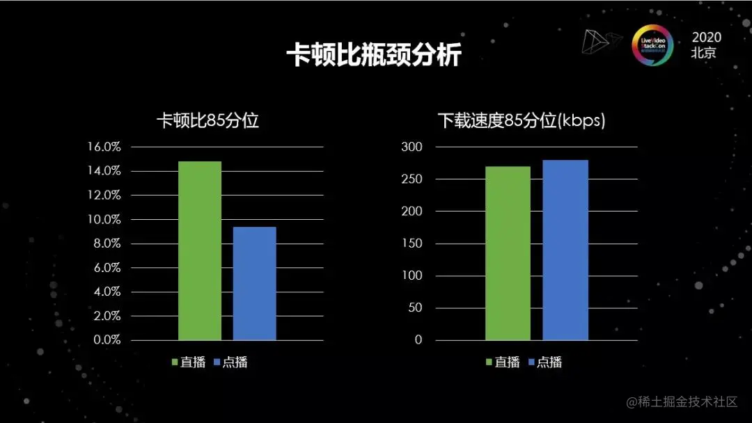 海外弱网下的在线视频平台优化实践​