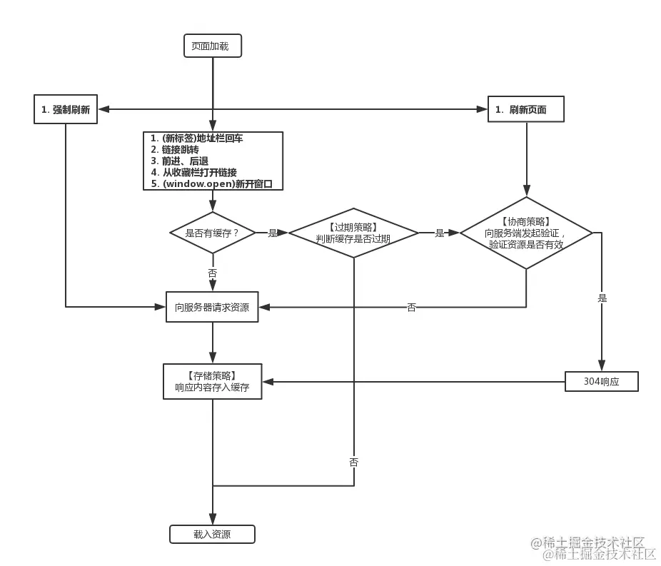 不同访问方式下的浏览器资源判断