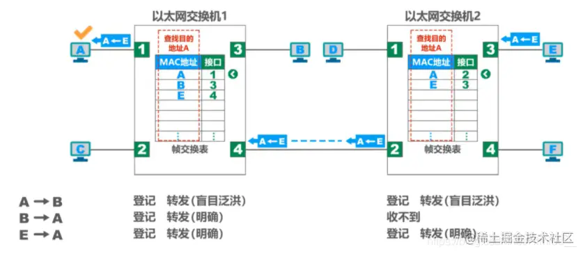 E发送到A