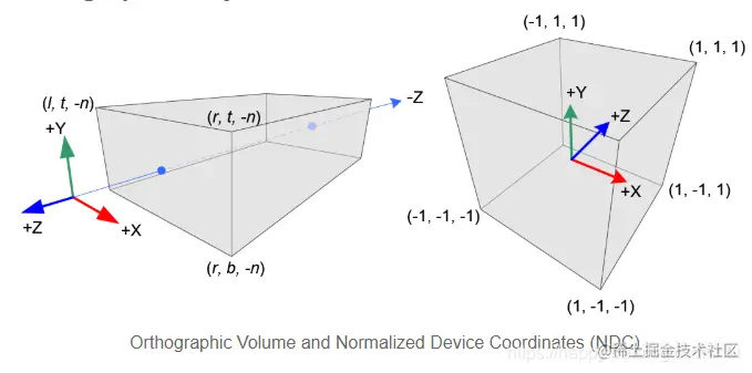 平行投影视景体和NDC