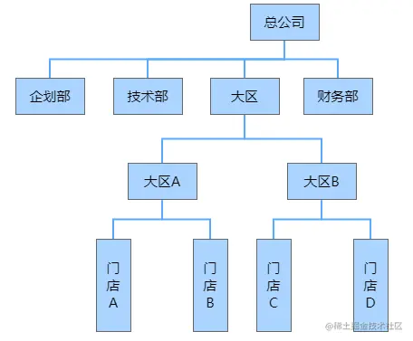 公司部门结构树