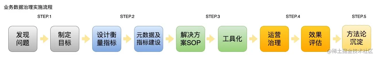 图30 业务数据治理实施流程