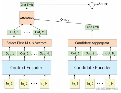 Poly-encoder