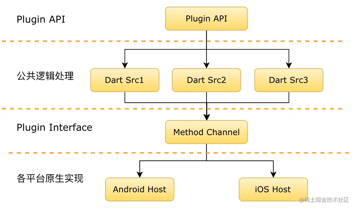 MTFlutter Plugin 架构图