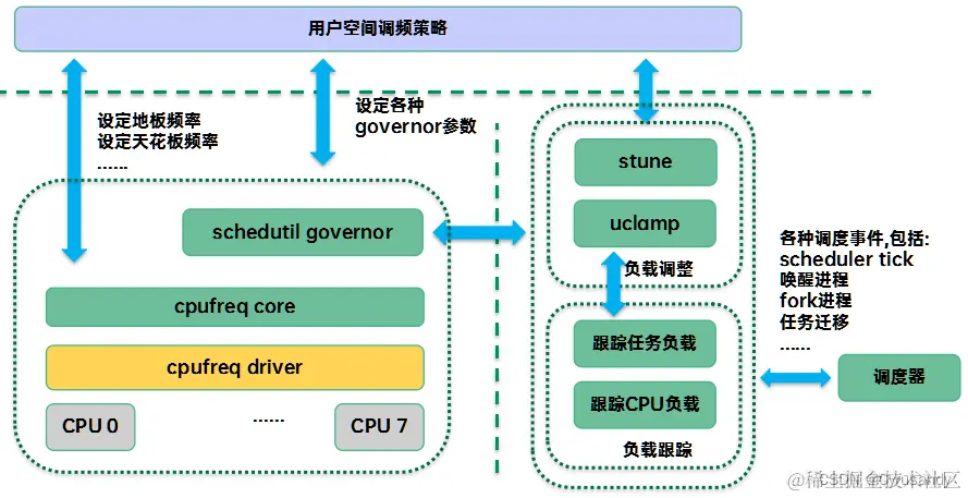 Sugov在整个调频软件的位置
