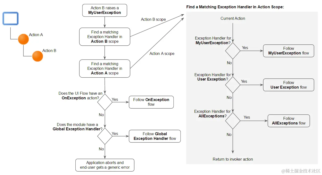 平台使用的工作流来确定要执行的异常处理流程