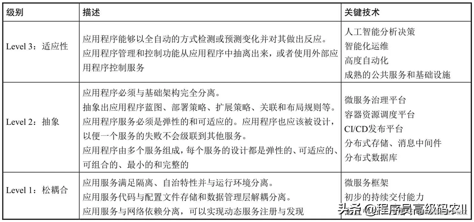 微服务架构深度解析微服务定义是什么？微服务与云原生有何关联？