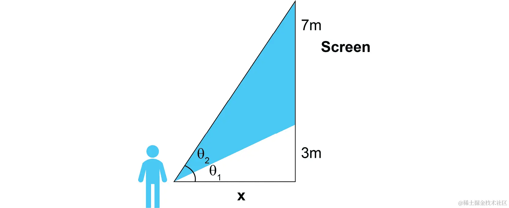 图 5.14：眼睛和屏幕之间形成的视野角