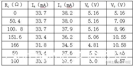 RL（Ω）	IR（mA）	IO（mA）	VR（V）	VO（V）0	33.7	38.2	5.16	5.1650.4	33.7	38.0	5.16	7.09100．8	33.7	37.9	5.16	8.96151.6	33.4	36.2	5.06	10.55166	31.8	34.5	4.81	10.5850	33.4	37.6	5.0	6.85100	33.3	37.6	5.0	8.57