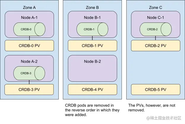 illustration of phases: scaling down pods in a multi-zone cockroachdb cluster in Kubernetes