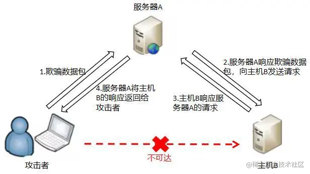 SSRF漏洞攻击原理及防御方案 - 知乎