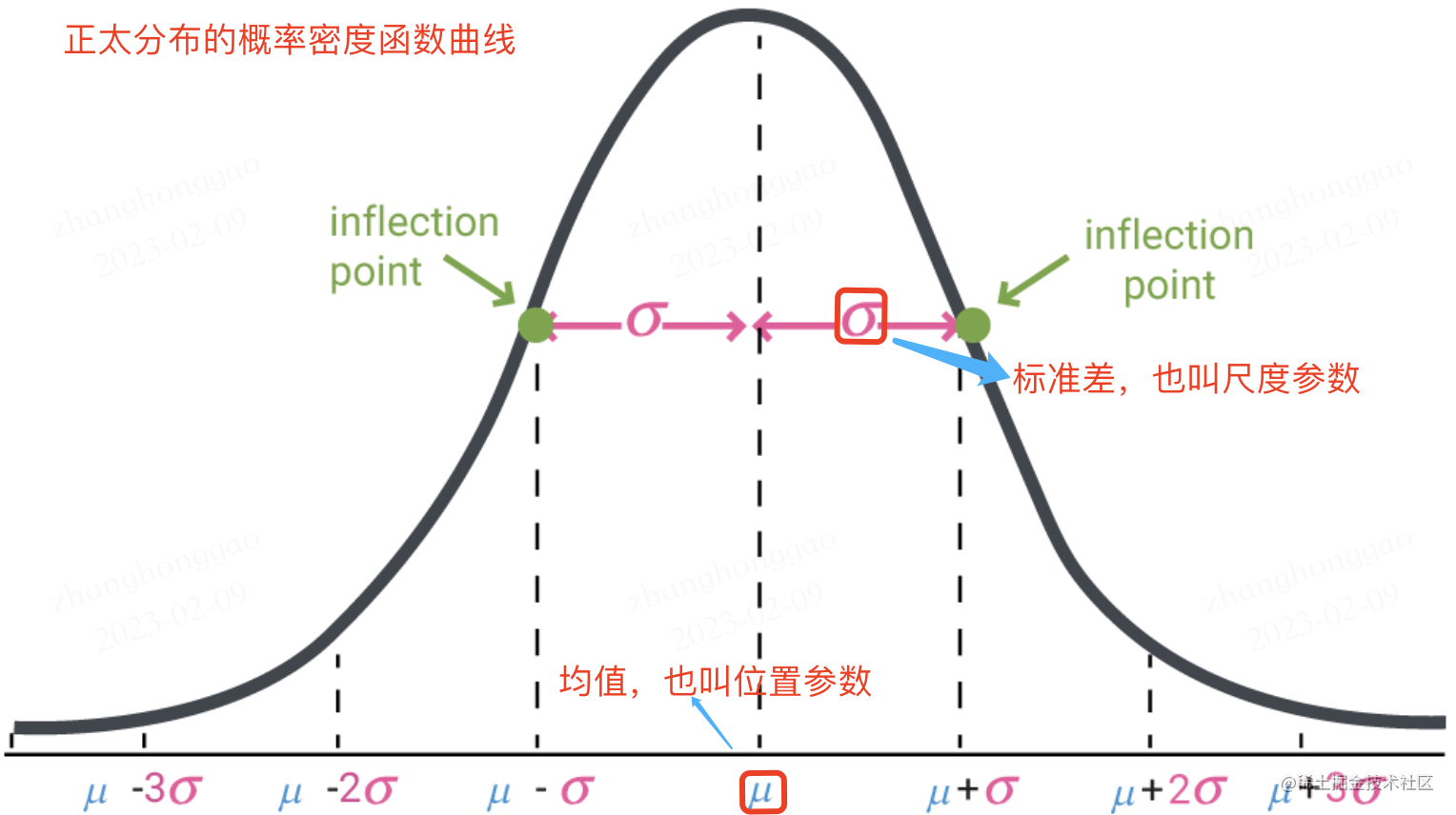 正太分布概率密度函数曲线