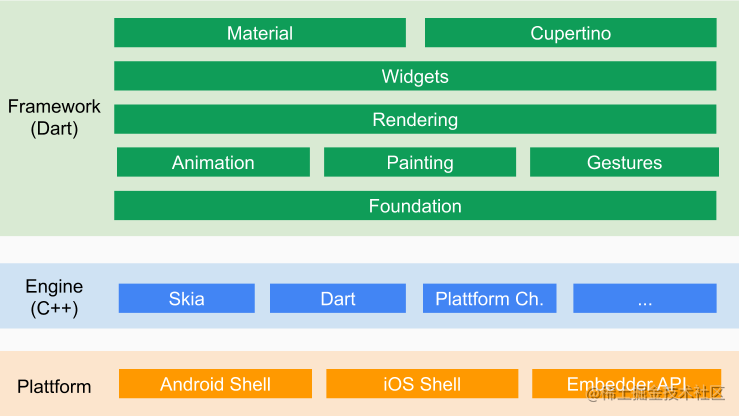 flutter开发app教程_flutter菜鸟教程_https://bianchenghao6.com/blog_Java_第2张