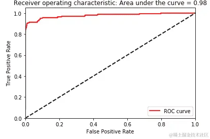 逻辑回归的测试集 auROC 曲线下面积