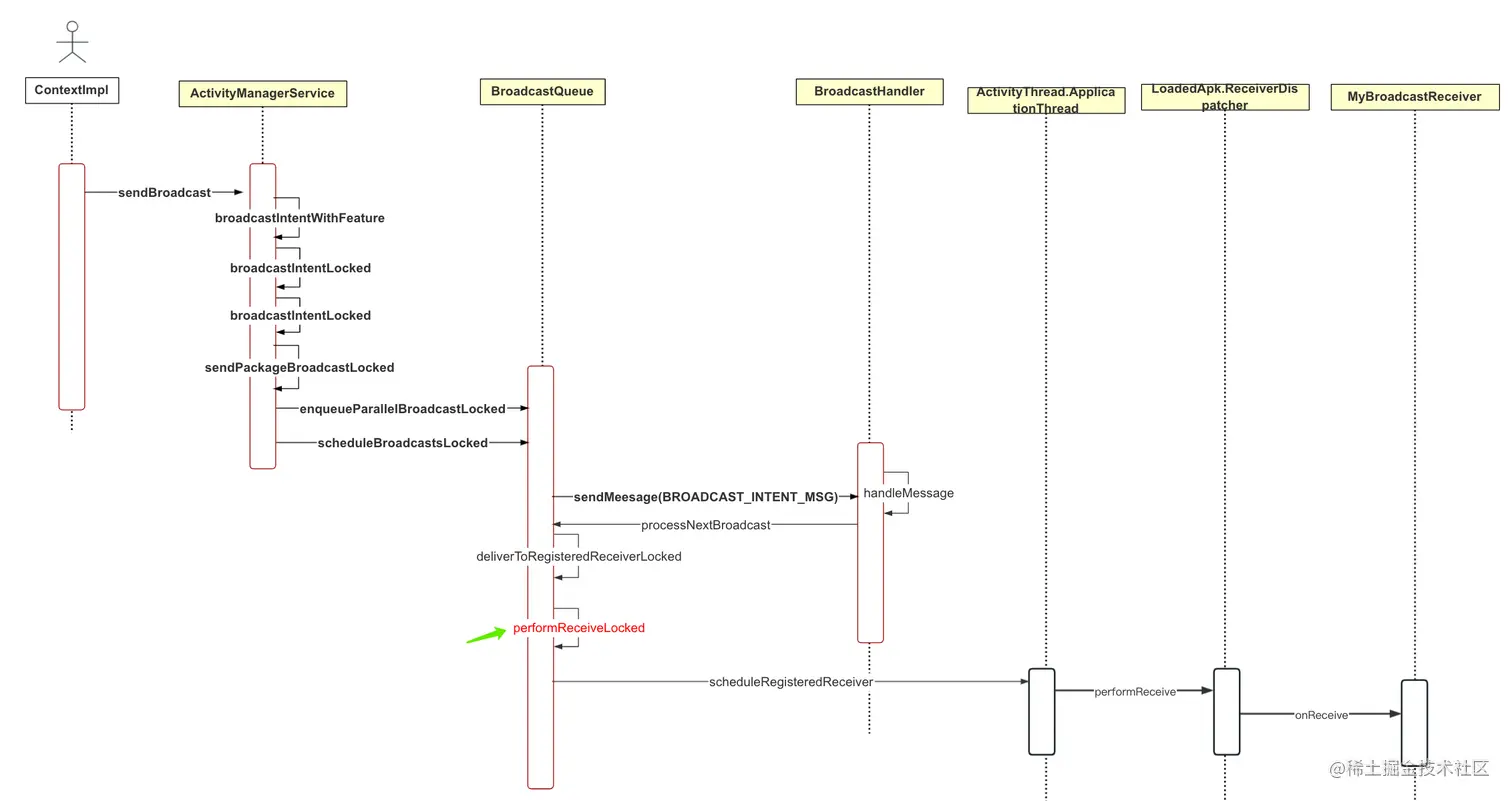 ContextImpl.sendBroadcast()过程