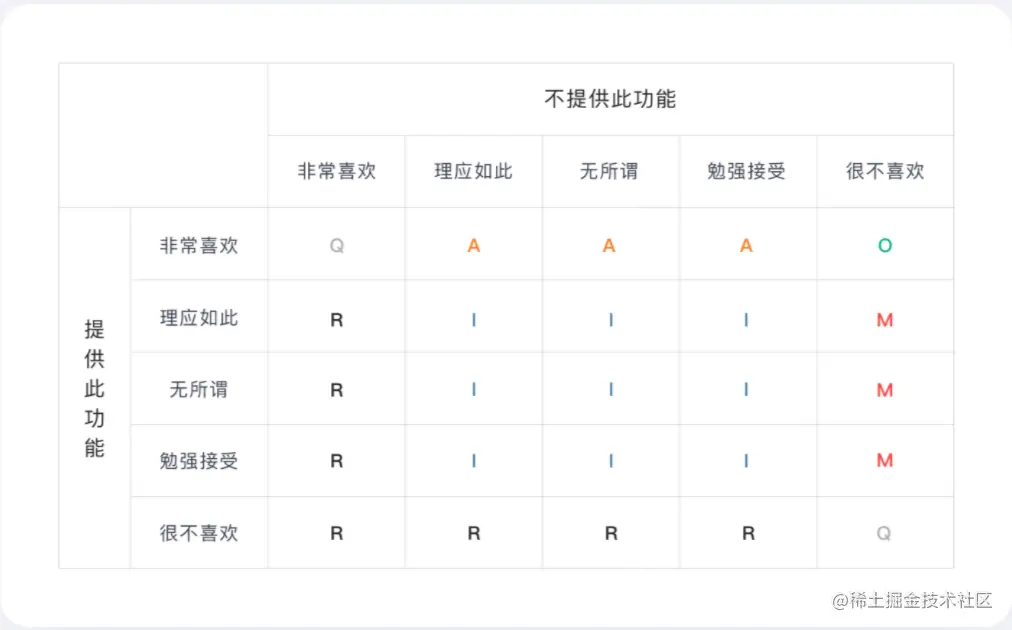 KANO模型，一个能解决你工作中90%烦恼的需求分析神器