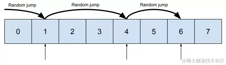 Random access visualized on a small chunk of a memory