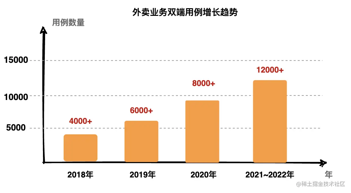 图3 近几年用例增长变化