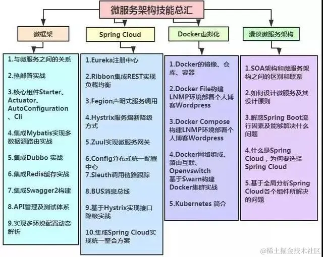 仅开发三年的Java程序员如何能年薪直奔50万进阶成为架构师`？