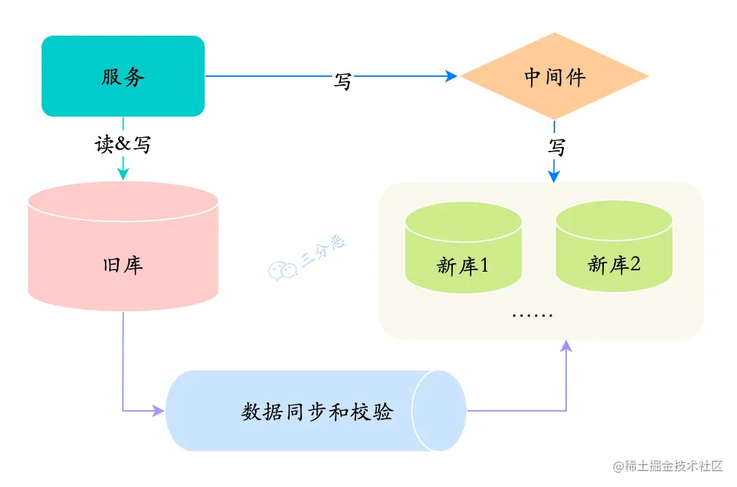 第一阶段