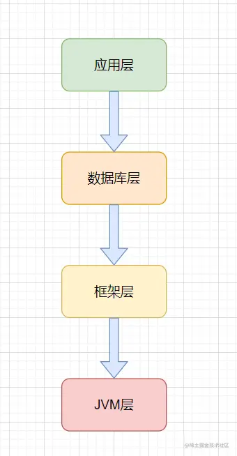 调优层级