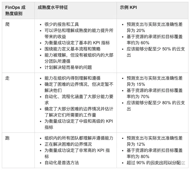 FinOps 成熟度模型以及成熟度水平特征、示例KPI
