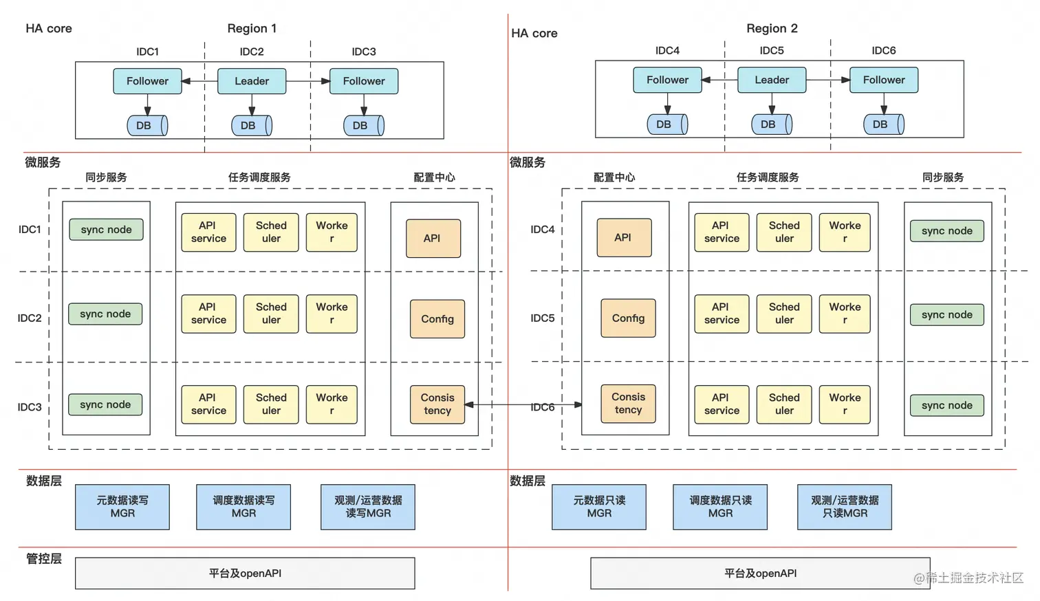 图7 高可用部署架构