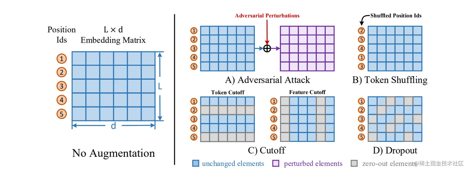 图4 四种高效的数据增强方法：Adversarial Attack、Token Shuffling、Cutoff、Dropout，均作用于Embedding层