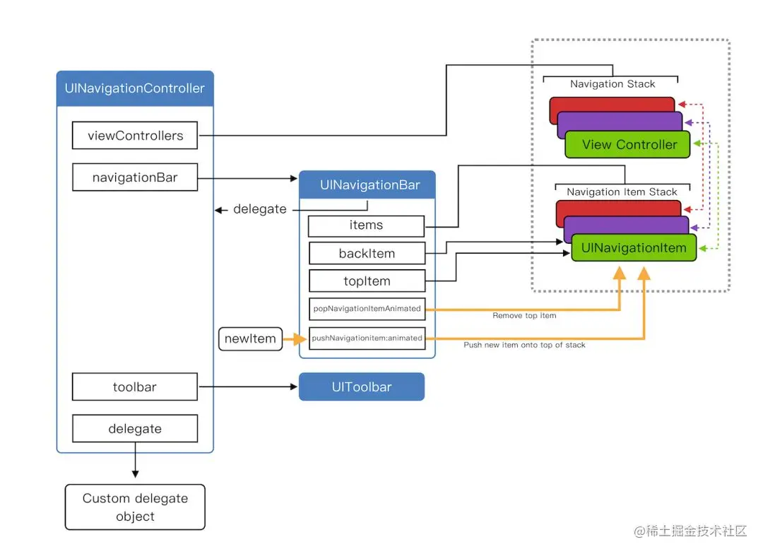 iOS系统中导航栏的转场解决方案与最佳实践