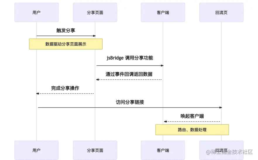 分享组件时序图