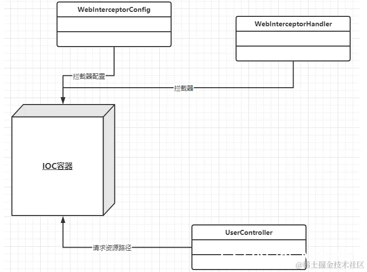 [外链图片转存失败,源站可能有防盗链机制,建议将图片保存下来直接上传(img-GuNFDZKq-1632796828009)(一文搞懂Spring Boot自定义拦截器.assets/image-20210928102537477.png)]