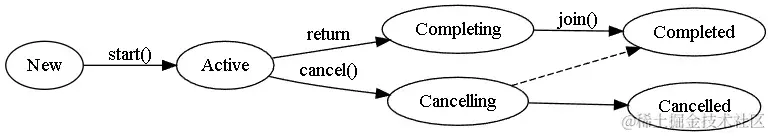 状态之间的转换