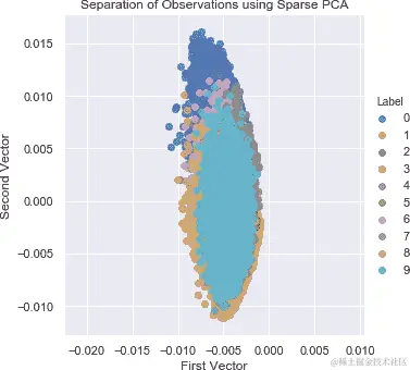 使用稀疏 PCA 分离观测结果