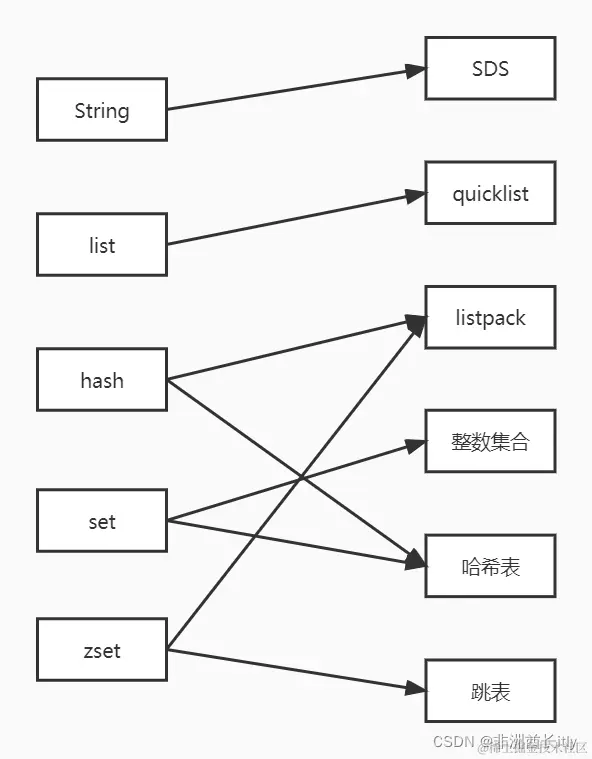 redis数据结构