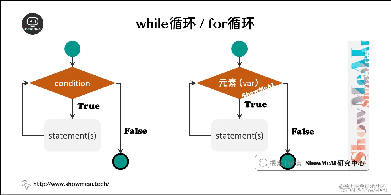 while循环 / for循环