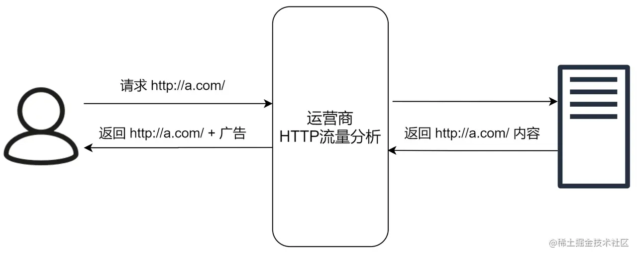 运营商劫持