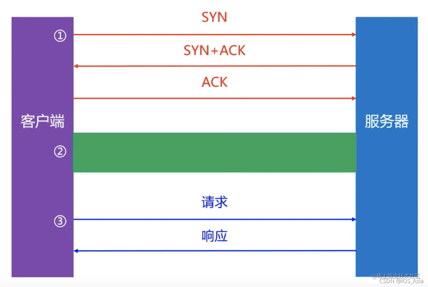 网络学习——网络安全、HTTPS