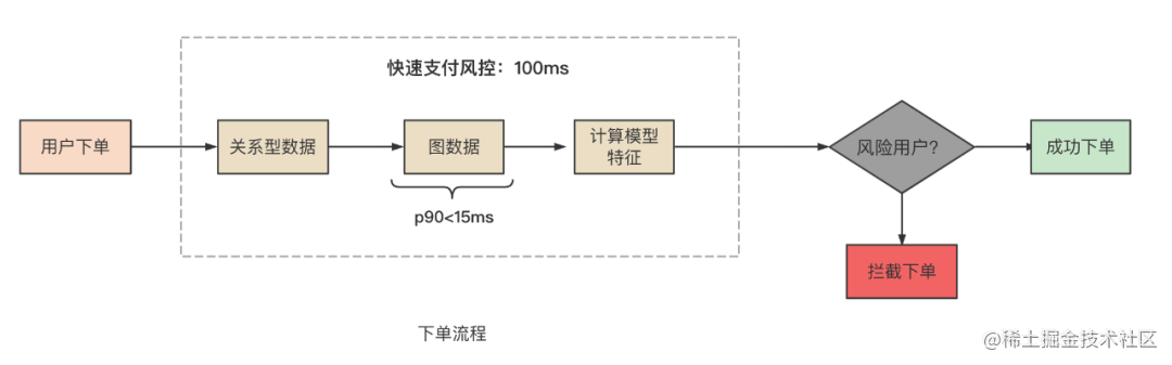干货 | 百亿节点，毫秒级延迟，携程金融基于 NebulaGraph的大规模图应用实践