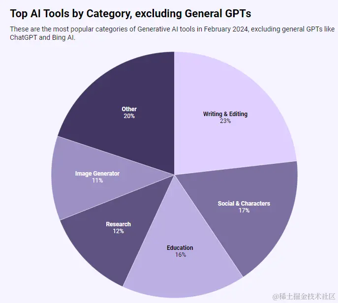 Top AI Tools by Category, excluding General GPTs