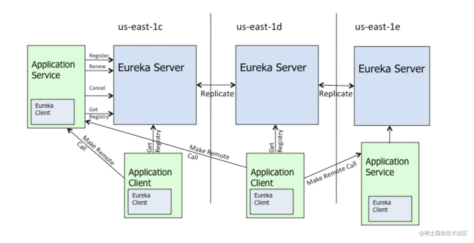 Eureka入门教程