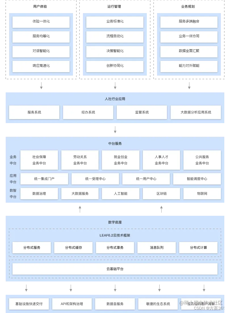 智慧人社解决方案